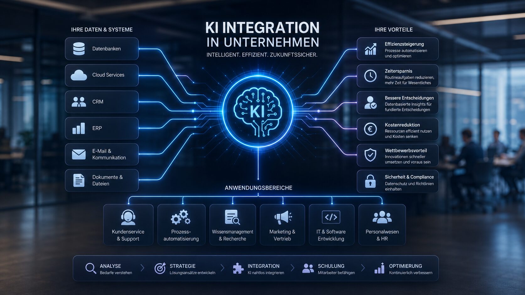 KI Integration in Unternehmen